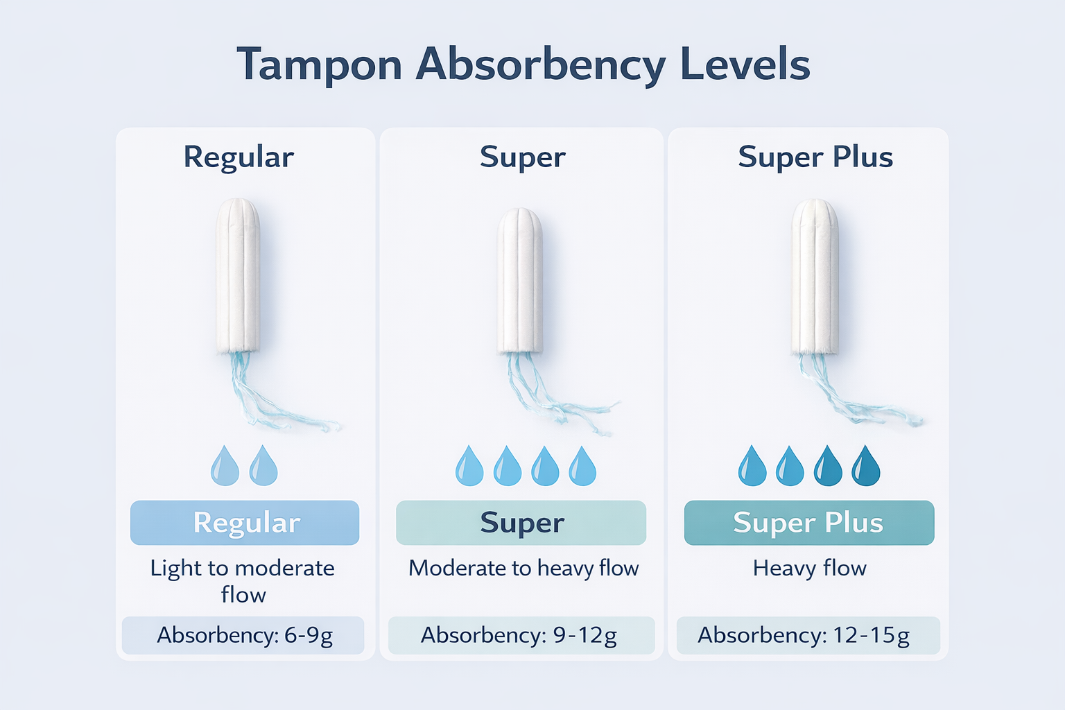 Tampon Absorbency Levels: Regular vs Super vs Super Plus