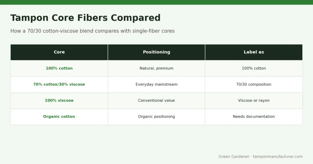 Tampon Core Fibers Compared