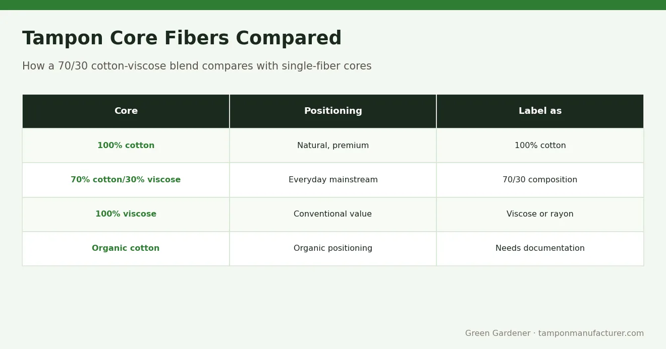 Tampon Core Fibers Compared