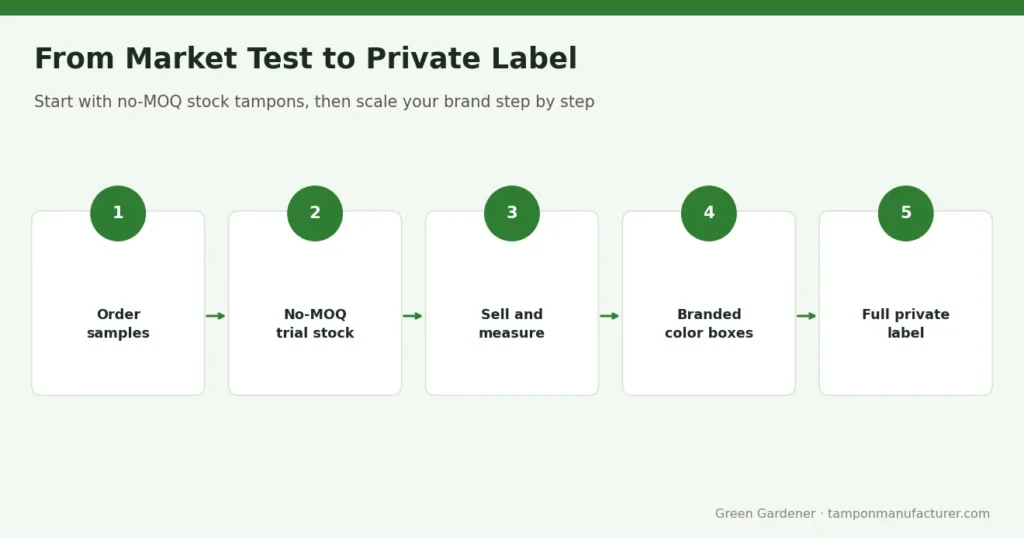 From Market Test to Private Label