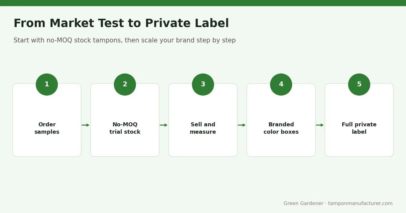 From Market Test to Private Label