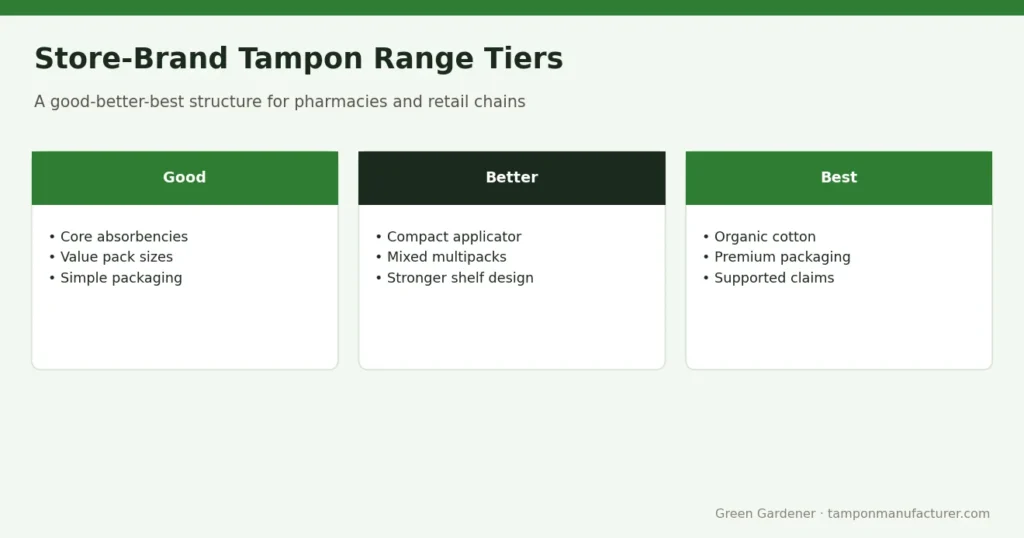 Store-Brand Tampon Range Tiers – Private Label Tampons for Pharmacies and Retail Chains
