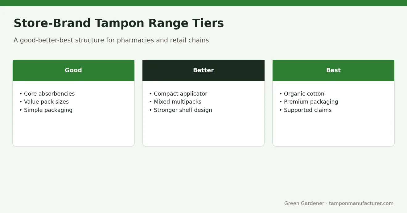 Store-Brand Tampon Range Tiers – Private Label Tampons for Pharmacies and Retail Chains