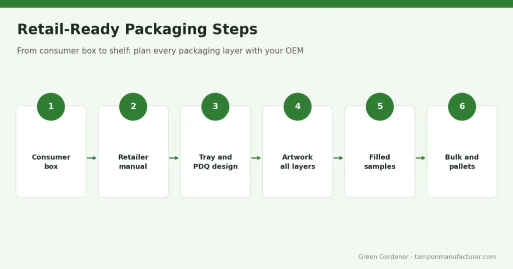 Retail-Ready Packaging Steps – Retail-Ready Tampon Packaging: Shelf Displays and PDQ Trays