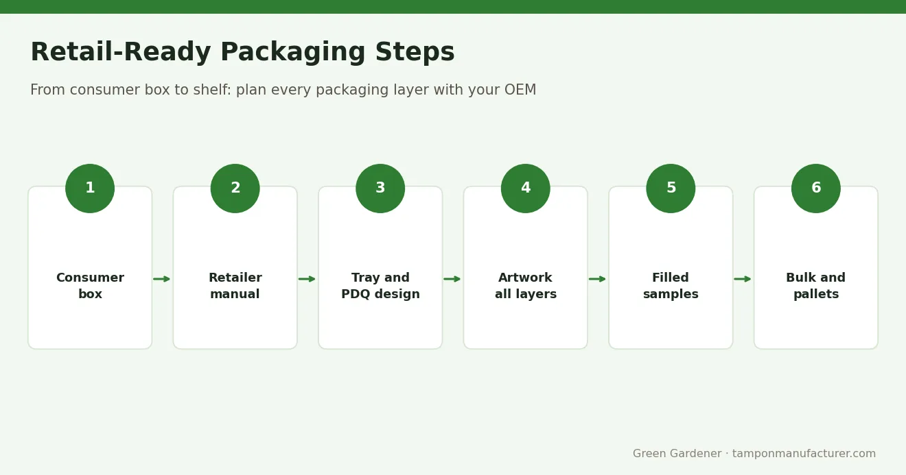 Retail-Ready Packaging Steps – Retail-Ready Tampon Packaging: Shelf Displays and PDQ Trays